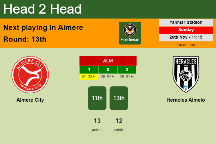 H2H, prediction of Almere City vs Heracles Almelo with odds, preview, pick, kick-off time 26-11-2023 - Eredivisie