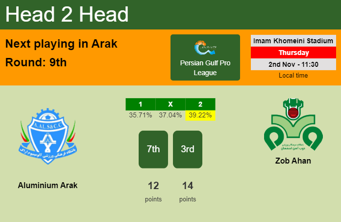 H2H, prediction of Aluminium Arak vs Zob Ahan with odds, preview, pick, kick-off time 02-11-2023 - Persian Gulf Pro League