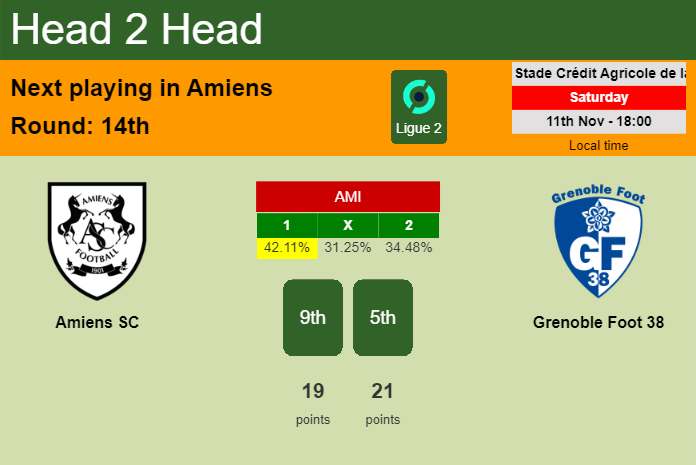 H2H, prediction of Amiens SC vs Grenoble Foot 38 with odds, preview, pick, kick-off time 11-11-2023 - Ligue 2