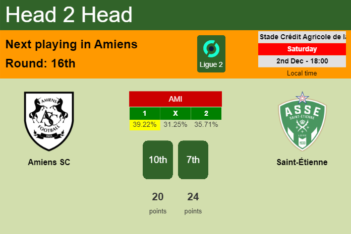 H2H, prediction of Amiens SC vs Saint-Étienne with odds, preview, pick, kick-off time 02-12-2023 - Ligue 2