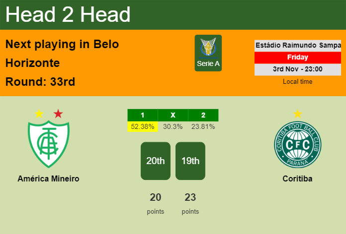 H2H, prediction of América Mineiro vs Coritiba with odds, preview, pick, kick-off time 03-11-2023 - Serie A