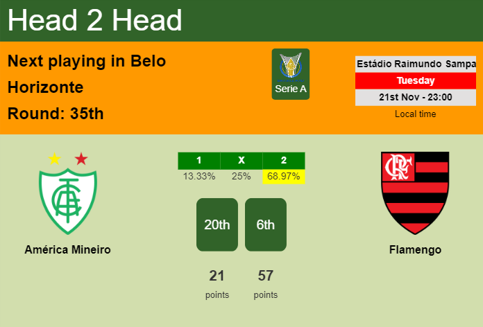 H2H, prediction of América Mineiro vs Flamengo with odds, preview, pick, kick-off time 21-11-2023 - Serie A