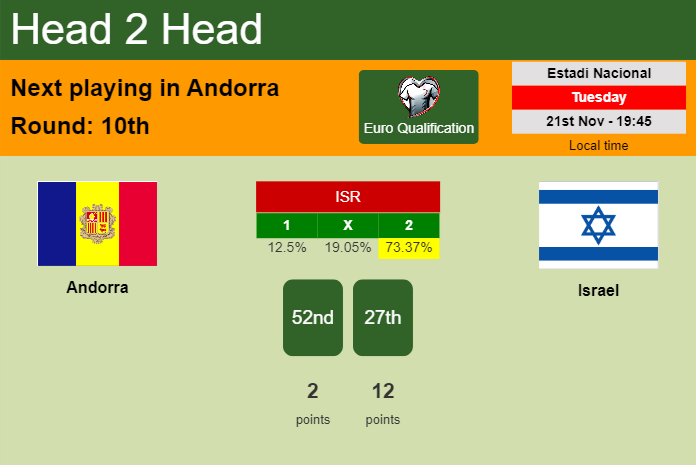 H2H, prediction of Andorra vs Israel with odds, preview, pick, kick-off time 21-11-2023 - Euro Qualification