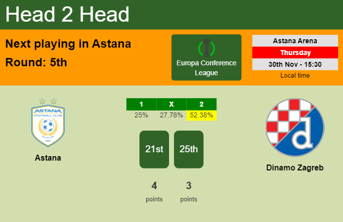 H2H, prediction of Astana vs Dinamo Zagreb with odds, preview, pick, kick-off time 30-11-2023 - Europa Conference League