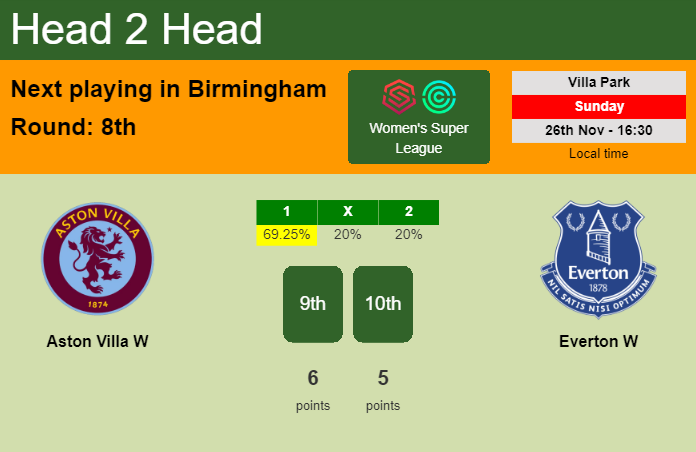 H2H, prediction of Aston Villa W vs Everton W with odds, preview, pick, kick-off time 26-11-2023 - Women's Super League