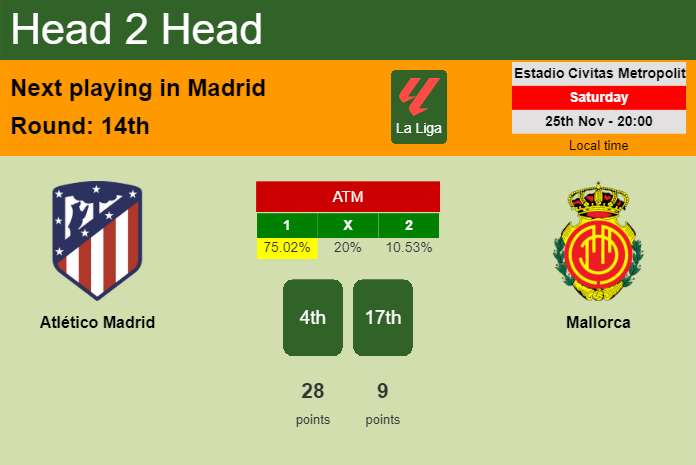 H2H, prediction of Atlético Madrid vs Mallorca with odds, preview, pick, kick-off time 25-11-2023 - La Liga