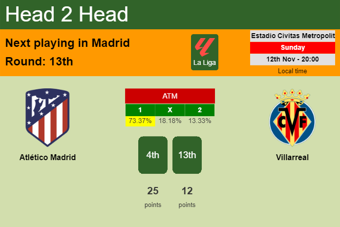 H2H, prediction of Atlético Madrid vs Villarreal with odds, preview, pick, kick-off time 12-11-2023 - La Liga