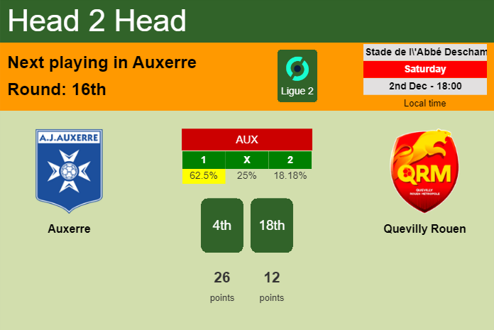 H2H, prediction of Auxerre vs Quevilly Rouen with odds, preview, pick, kick-off time 02-12-2023 - Ligue 2