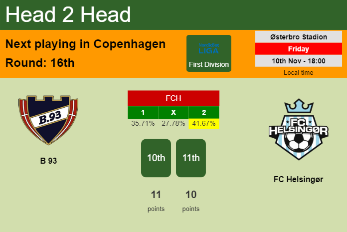 H2H, prediction of B 93 vs FC Helsingør with odds, preview, pick, kick-off time 10-11-2023 - First Division