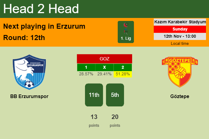 H2H, prediction of BB Erzurumspor vs Göztepe with odds, preview, pick, kick-off time 12-11-2023 - 1. Lig