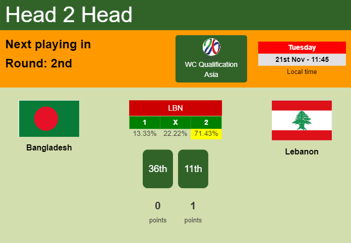 H2H, prediction of Bangladesh vs Lebanon with odds, preview, pick, kick-off time - WC Qualification Asia