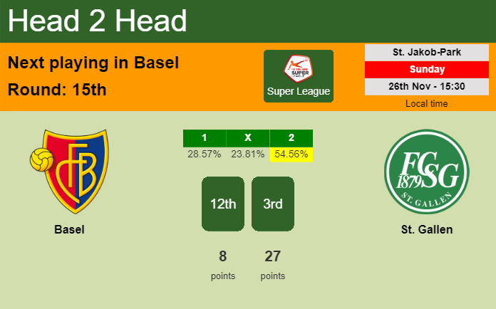 H2H, prediction of Basel vs St. Gallen with odds, preview, pick, kick-off time 26-11-2023 - Super League