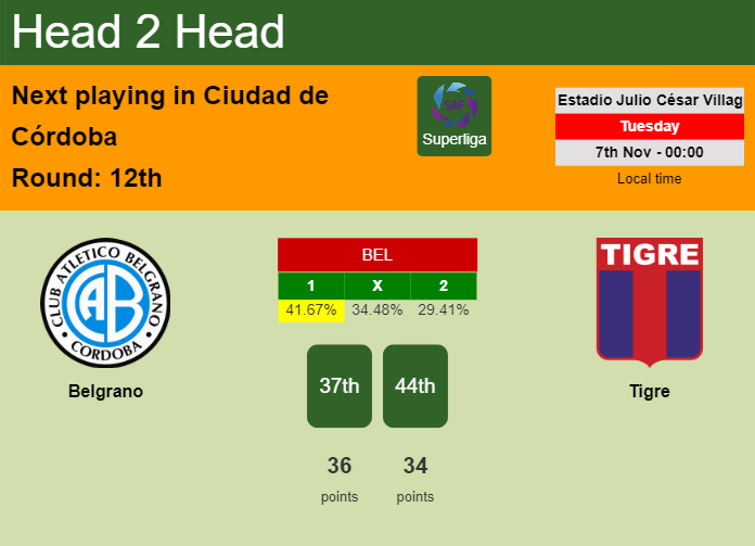 H2H, prediction of Belgrano vs Tigre with odds, preview, pick, kick-off time 06-11-2023 - Superliga