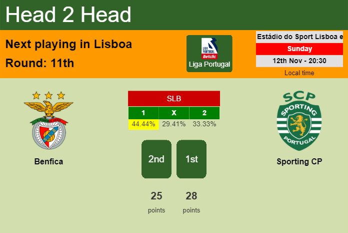 H2H, prediction of Benfica vs Sporting CP with odds, preview, pick, kick-off time 12-11-2023 - Liga Portugal