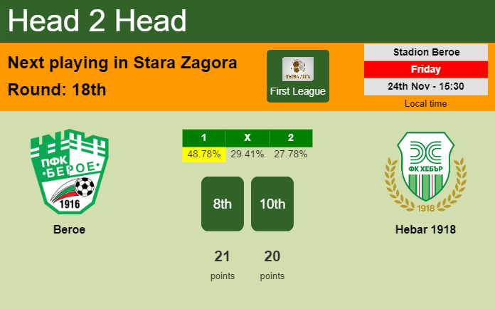 H2H, prediction of Beroe vs Hebar 1918 with odds, preview, pick, kick-off time 24-11-2023 - First League