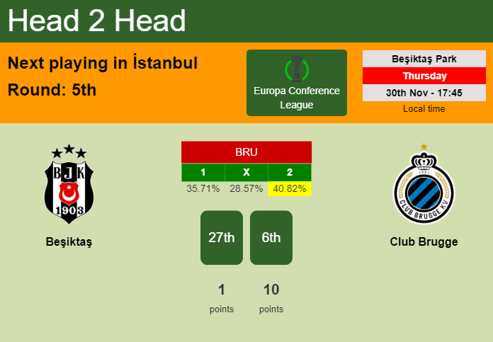 H2H, prediction of Beşiktaş vs Club Brugge with odds, preview, pick, kick-off time 30-11-2023 - Europa Conference League
