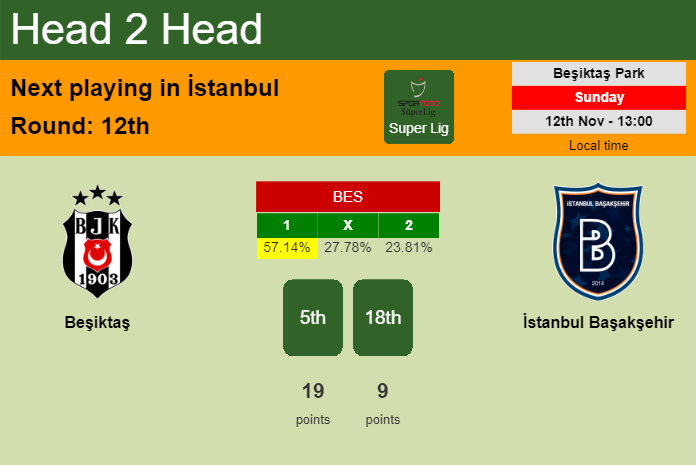 H2H, prediction of Beşiktaş vs İstanbul Başakşehir with odds, preview, pick, kick-off time 12-11-2023 - Super Lig