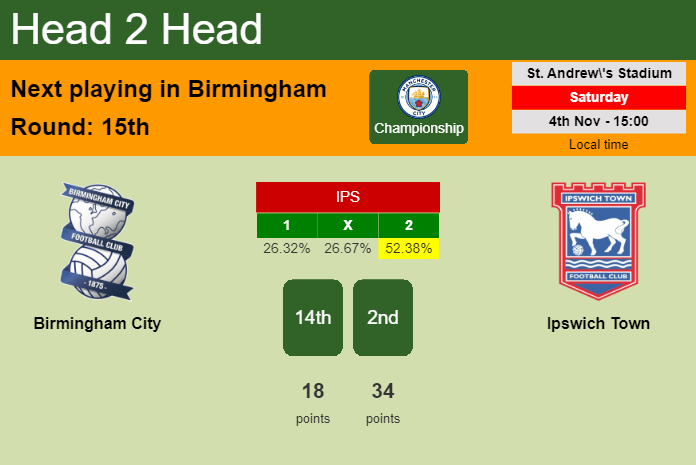 H2H, prediction of Birmingham City vs Ipswich Town with odds, preview, pick, kick-off time 04-11-2023 - Championship