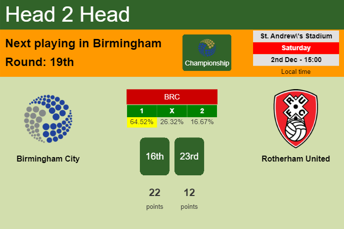 H2H, prediction of Birmingham City vs Rotherham United with odds, preview, pick, kick-off time 02-12-2023 - Championship