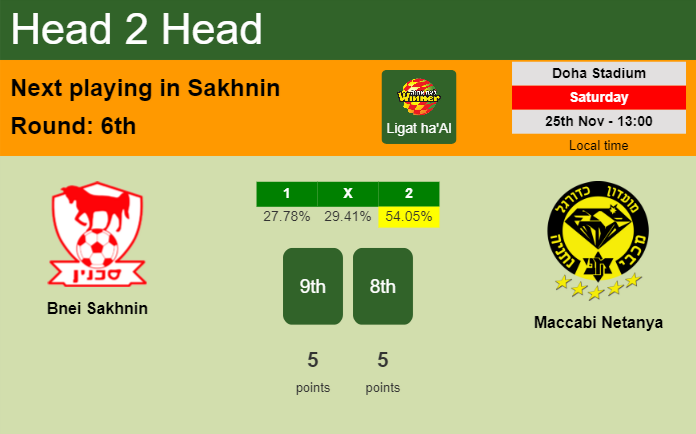 H2H, prediction of Bnei Sakhnin vs Maccabi Netanya with odds, preview, pick, kick-off time 25-11-2023 - Ligat ha'Al