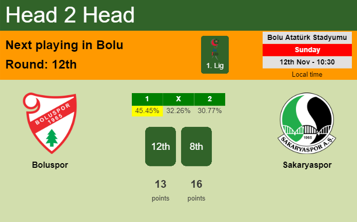 H2H, prediction of Boluspor vs Sakaryaspor with odds, preview, pick, kick-off time 12-11-2023 - 1. Lig