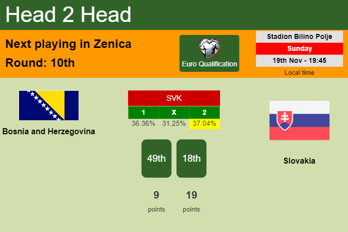 H2H, prediction of Bosnia and Herzegovina vs Slovakia with odds, preview, pick, kick-off time 19-11-2023 - Euro Qualification