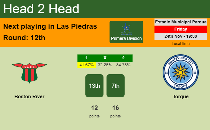 H2H, prediction of Boston River vs Torque with odds, preview, pick, kick-off time 24-11-2023 - Primera Division