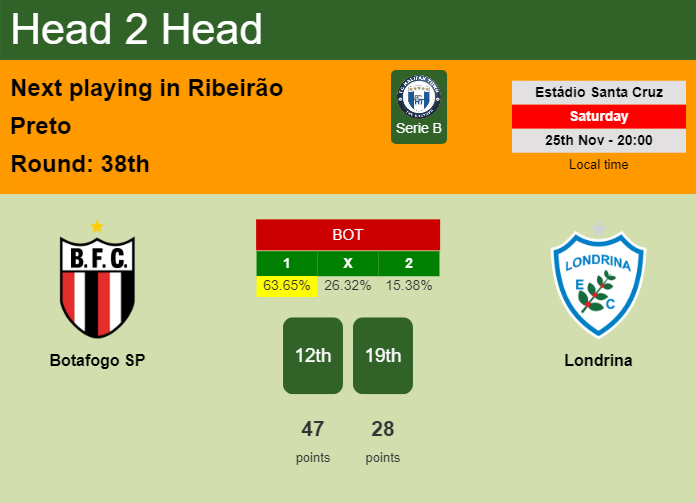 H2H, prediction of Botafogo SP vs Londrina with odds, preview, pick, kick-off time 25-11-2023 - Serie B