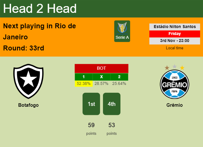 H2H, prediction of Botafogo vs Grêmio with odds, preview, pick, kick-off time 03-11-2023 - Serie A