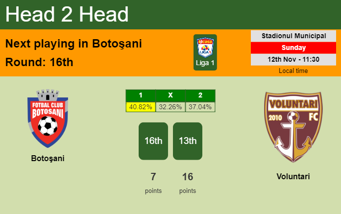 H2H, prediction of Botoşani vs Voluntari with odds, preview, pick, kick-off time 12-11-2023 - Liga 1