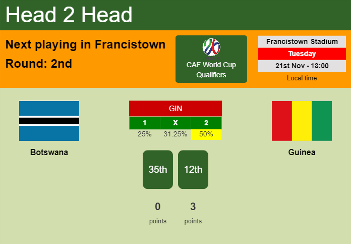 H2H, prediction of Botswana vs Guinea with odds, preview, pick, kick-off time 21-11-2023 - CAF World Cup Qualifiers