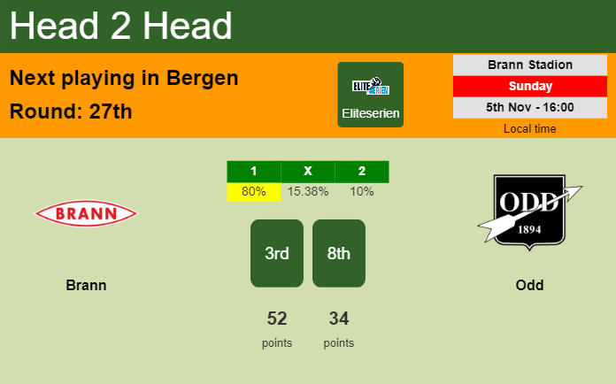 H2H, prediction of Brann vs Odd with odds, preview, pick, kick-off time 05-11-2023 - Eliteserien
