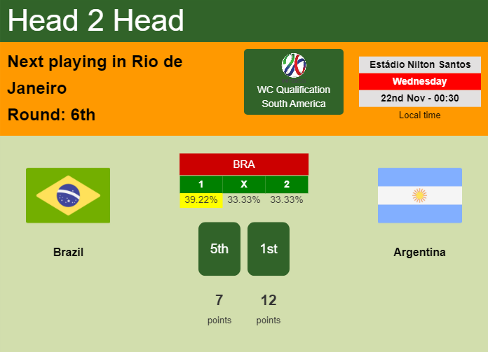 H2H, prediction of Brazil vs Argentina with odds, preview, pick, kick-off time 21-11-2023 - WC Qualification South America