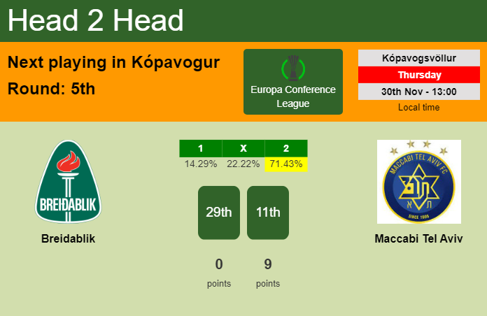 H2H, prediction of Breidablik vs Maccabi Tel Aviv with odds, preview, pick, kick-off time 30-11-2023 - Europa Conference League