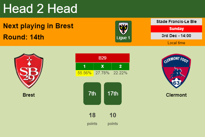 H2H, prediction of Brest vs Clermont with odds, preview, pick, kick-off time 03-12-2023 - Ligue 1