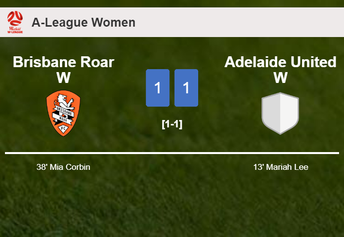 Brisbane Roar W and Adelaide United W draw 1-1 on Sunday