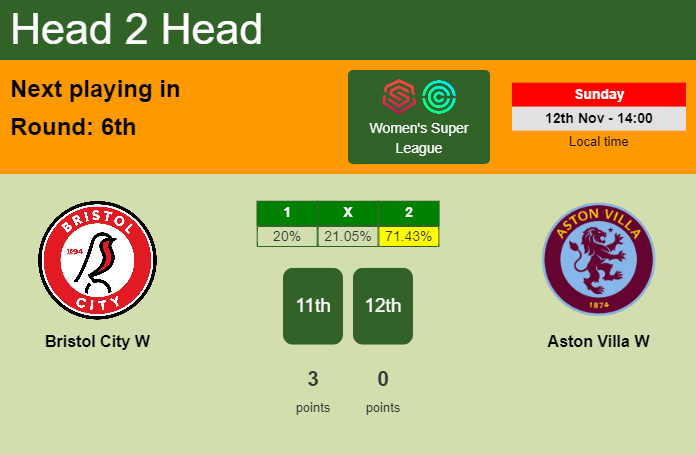 H2H, prediction of Bristol City W vs Aston Villa W with odds, preview, pick, kick-off time - Women's Super League