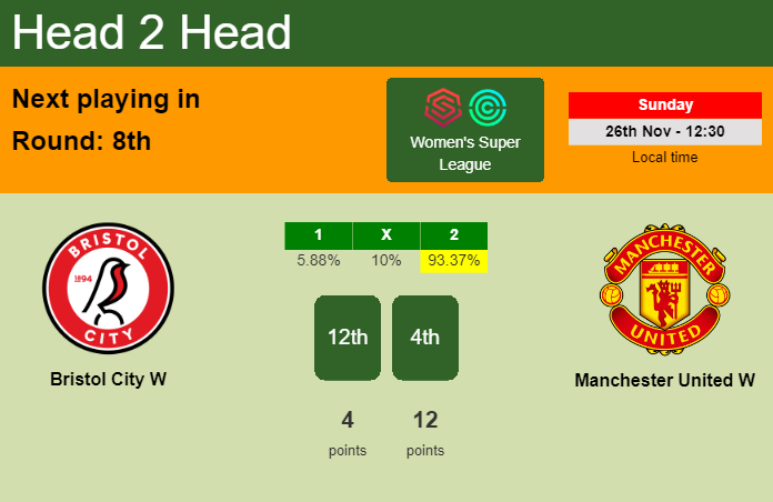 H2H, prediction of Bristol City W vs Manchester United W with odds, preview, pick, kick-off time - Women's Super League