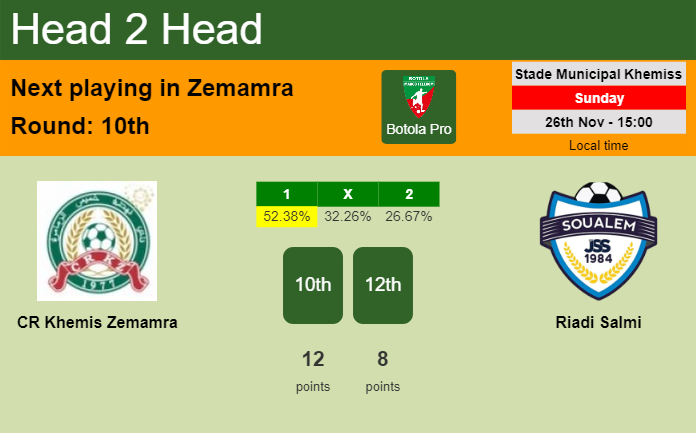 H2H, prediction of CR Khemis Zemamra vs Riadi Salmi with odds, preview, pick, kick-off time - Botola Pro