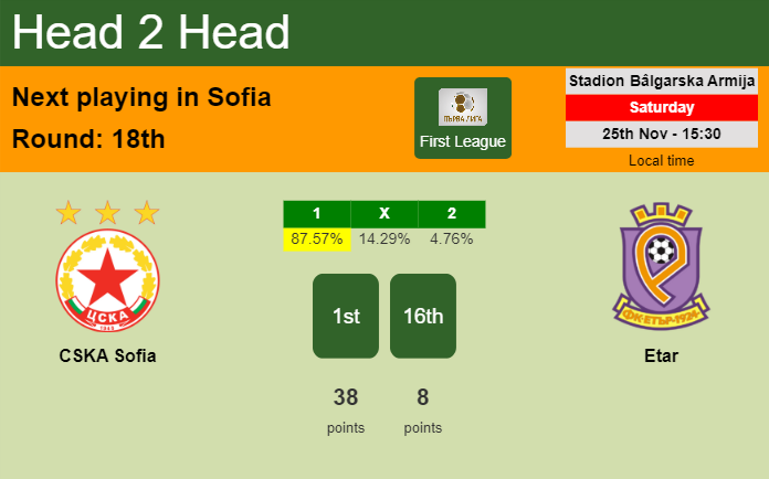 H2H, prediction of CSKA Sofia vs Etar with odds, preview, pick, kick-off time 25-11-2023 - First League