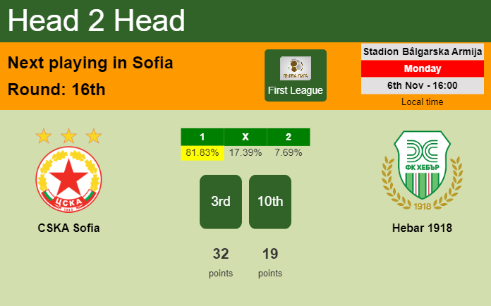 H2H, prediction of CSKA Sofia vs Hebar 1918 with odds, preview, pick, kick-off time 06-11-2023 - First League