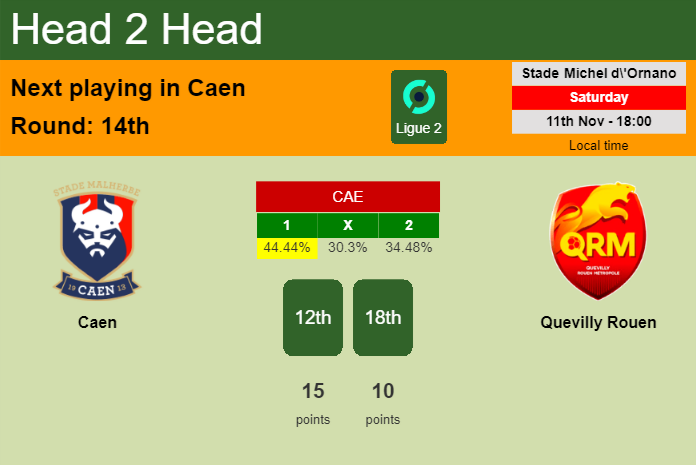 H2H, prediction of Caen vs Quevilly Rouen with odds, preview, pick, kick-off time 11-11-2023 - Ligue 2