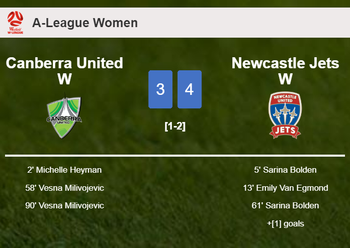 Newcastle Jets W prevails over Canberra United W 4-3