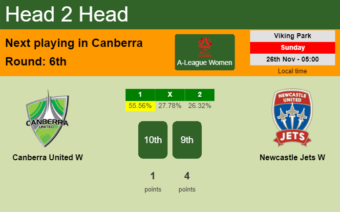 H2H, prediction of Canberra United W vs Newcastle Jets W with odds, preview, pick, kick-off time 26-11-2023 - A-League Women