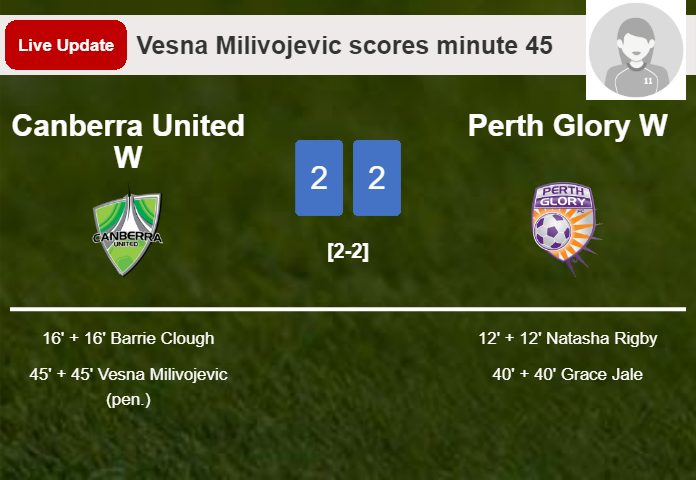 LIVE UPDATES. Canberra United W draws Perth Glory W with a penalty from Vesna Milivojevic in the 45 minute and the result is 2-2