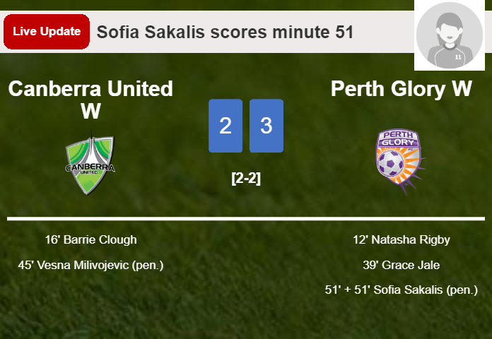 LIVE UPDATES. Perth Glory W takes the lead over Canberra United W with a penalty from Sofia Sakalis in the 51 minute and the result is 3-2