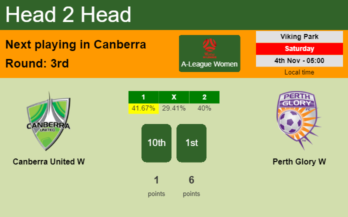 H2H, prediction of Canberra United W vs Perth Glory W with odds, preview, pick, kick-off time 04-11-2023 - A-League Women