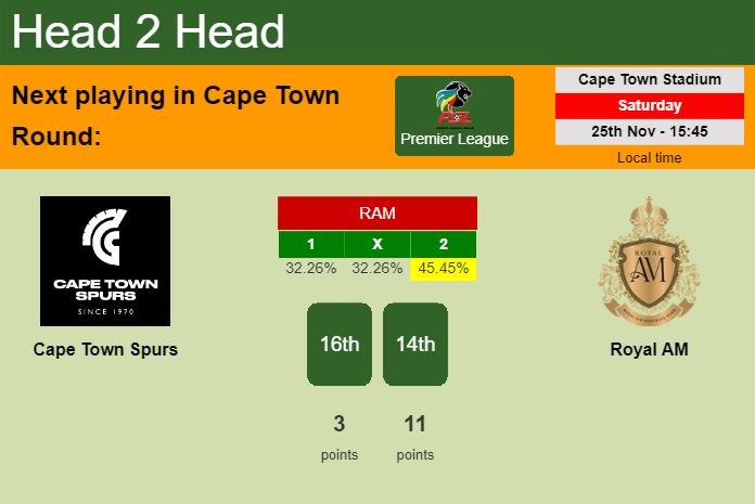 H2H, prediction of Cape Town Spurs vs Royal AM with odds, preview, pick, kick-off time 25-11-2023 - Premier League