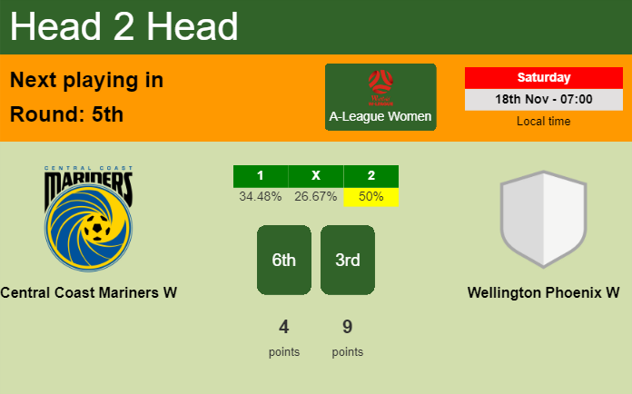 H2H, prediction of Central Coast Mariners W vs Wellington Phoenix W with odds, preview, pick, kick-off time - A-League Women