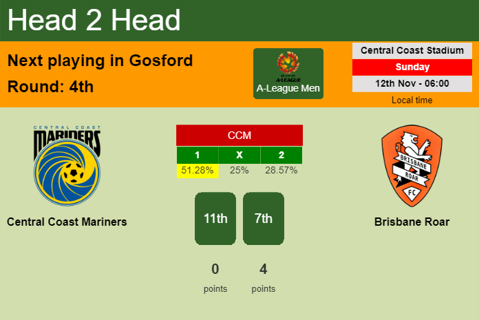 H2H, prediction of Central Coast Mariners vs Brisbane Roar with odds, preview, pick, kick-off time 12-11-2023 - A-League Men